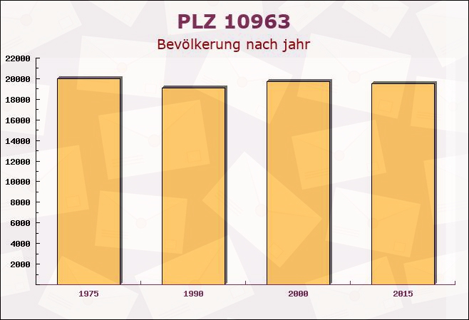 Postleitzahl 10963 Moabit, Berlin - Bevölkerung