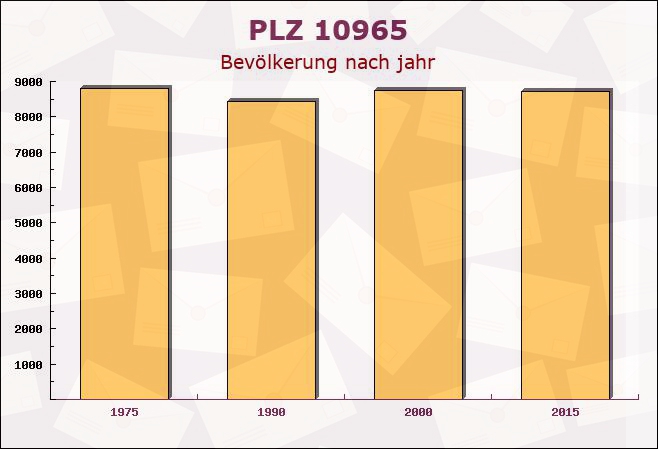 Postleitzahl 10965 Berlin - Bevölkerung