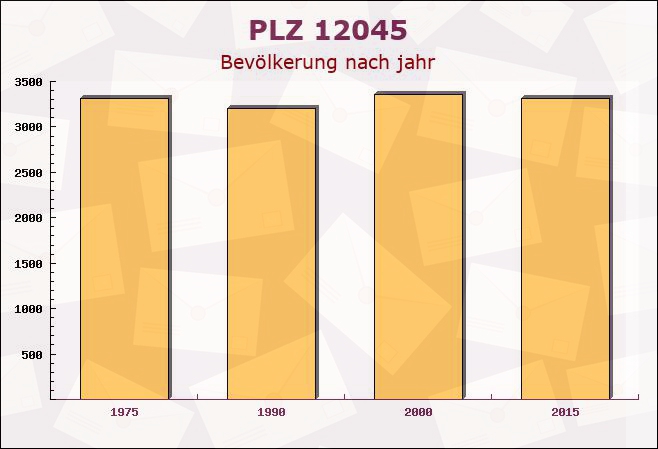 Postleitzahl 12045 Berlin - Bevölkerung