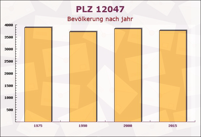 Postleitzahl 12047 Kreuzberg, Berlin - Bevölkerung