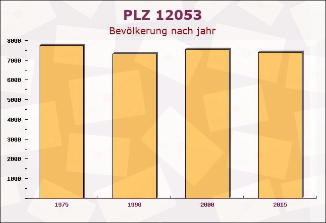 Postleitzahl 12053 Berlin - Bevölkerung