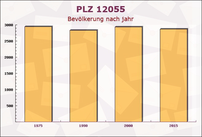 Postleitzahl 12055 Berlin - Bevölkerung