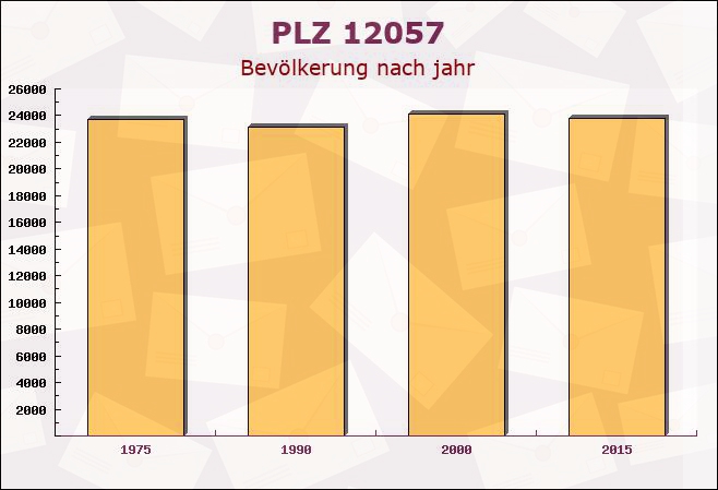 Postleitzahl 12057 Berlin - Bevölkerung