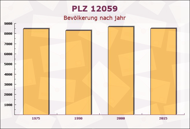 Postleitzahl 12059 Berlin - Bevölkerung