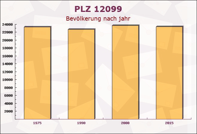 Postleitzahl 12099 Tempelhof, Berlin - Bevölkerung
