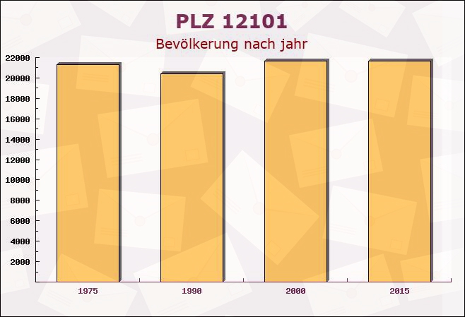 Postleitzahl 12101 Tempelhof, Berlin - Bevölkerung