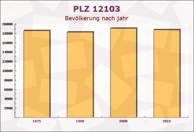 Postleitzahl 12103 Tempelhof, Berlin - Bevölkerung