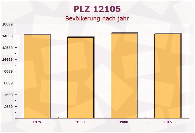 Postleitzahl 12105 Mariendorf, Berlin - Bevölkerung