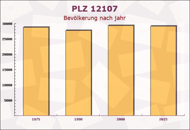 Postleitzahl 12107 Mariendorf, Berlin - Bevölkerung