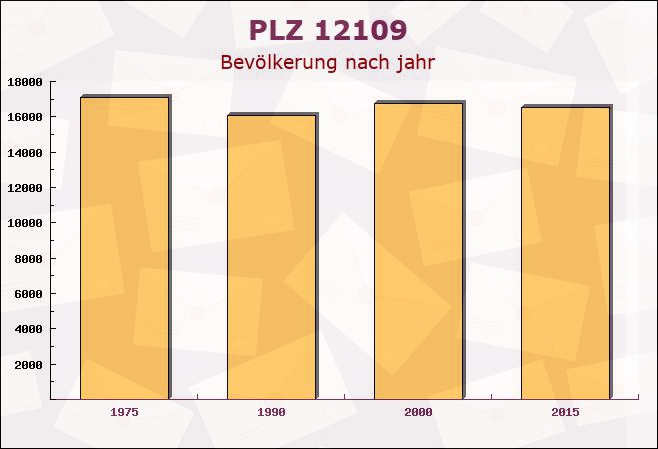 Postleitzahl 12109 Mariendorf, Berlin - Bevölkerung