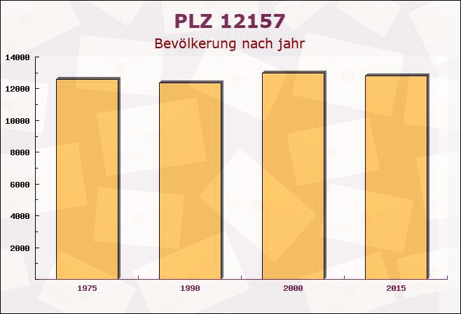 Postleitzahl 12157 Schöneberg, Berlin - Bevölkerung