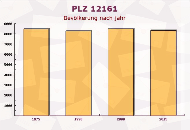 Postleitzahl 12161 Halensee, Berlin - Bevölkerung