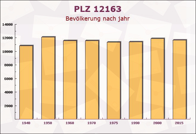 Postleitzahl 12163 Steglitz, Berlin - Bevölkerung