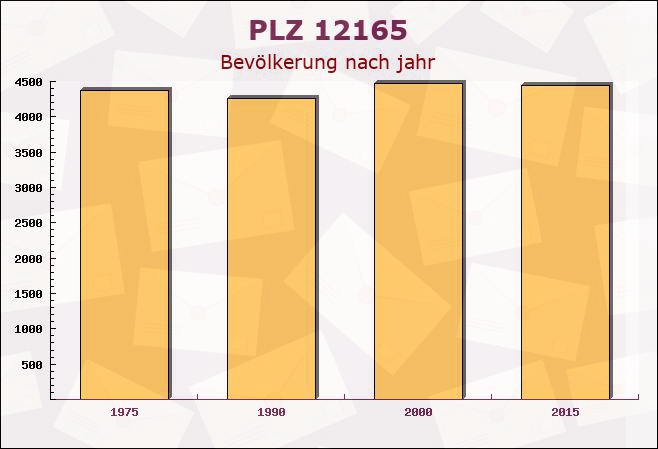 Postleitzahl 12165 Steglitz, Berlin - Bevölkerung