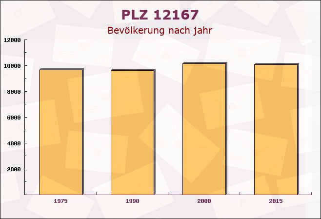 Postleitzahl 12167 Steglitz, Berlin - Bevölkerung