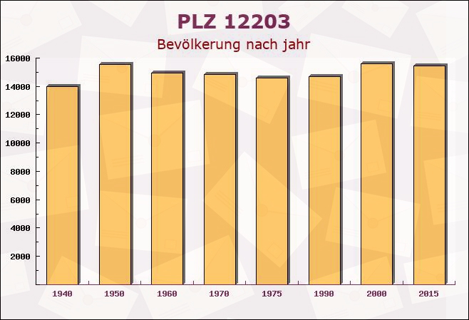 Postleitzahl 12203 Lichterfelde, Berlin - Bevölkerung