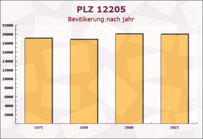 Postleitzahl 12205 Schlachtensee, Berlin - Bevölkerung