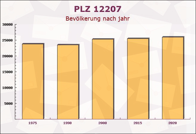 Postleitzahl 12207 Lichterfelde, Berlin - Bevölkerung