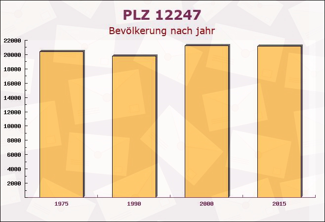 Postleitzahl 12247 Lankwitz, Berlin - Bevölkerung