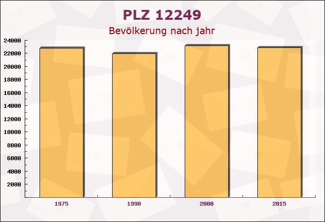 Postleitzahl 12249 Lankwitz, Berlin - Bevölkerung