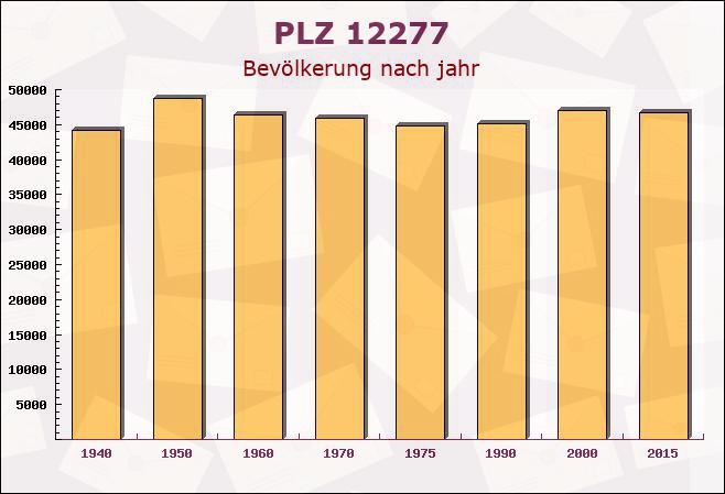 Postleitzahl 12277 Marienfelde, Berlin - Bevölkerung