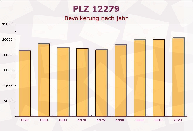 Postleitzahl 12279 Marienfelde, Berlin - Bevölkerung