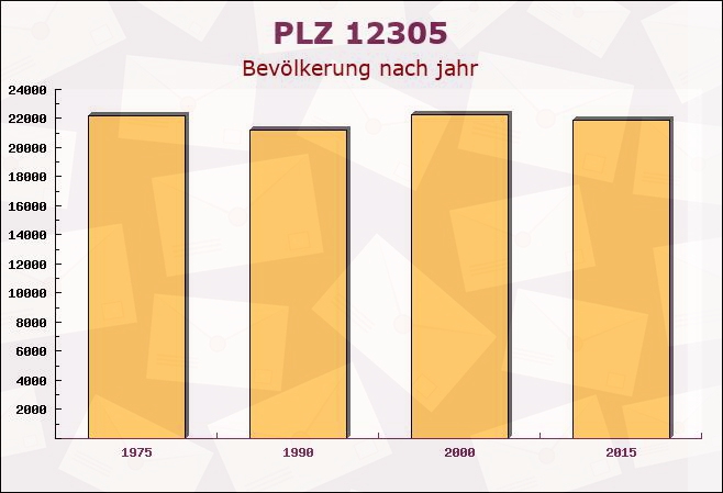 Postleitzahl 12305 Lichtenrade, Berlin - Bevölkerung