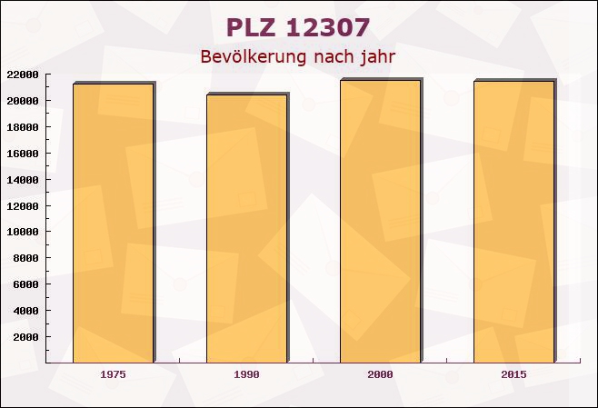 Postleitzahl 12307 Lichtenrade, Berlin - Bevölkerung