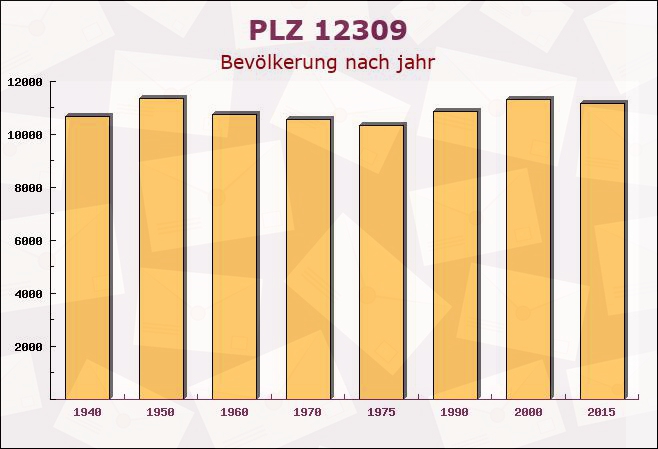 Postleitzahl 12309 Lichtenrade, Berlin - Bevölkerung