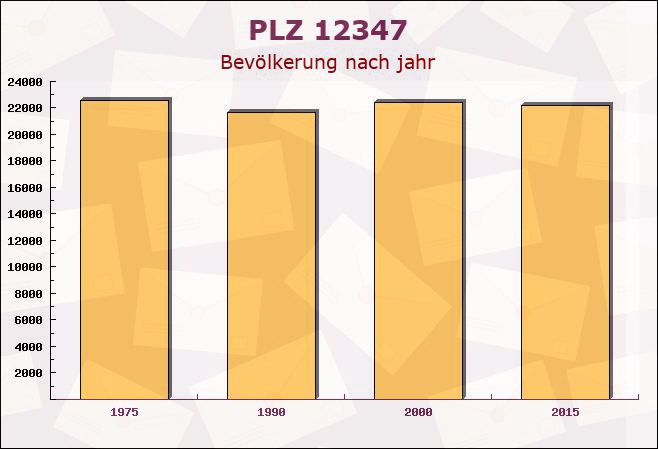 Postleitzahl 12347 Britz, Berlin - Bevölkerung