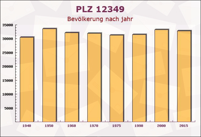 Postleitzahl 12349 Britz, Berlin - Bevölkerung