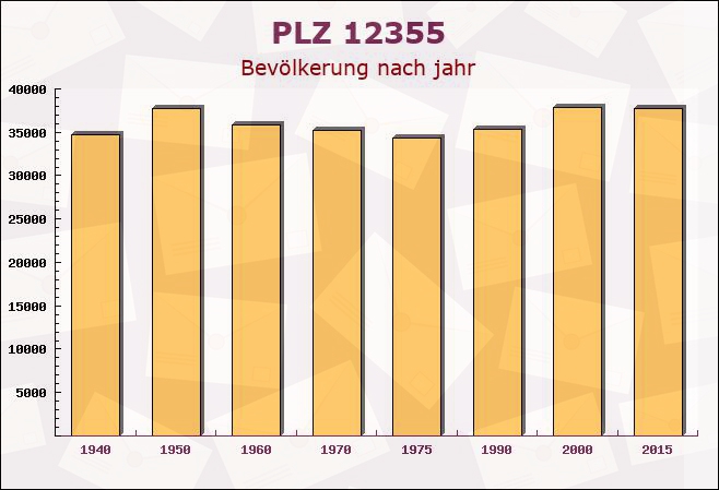 Postleitzahl 12355 Rudow, Berlin - Bevölkerung