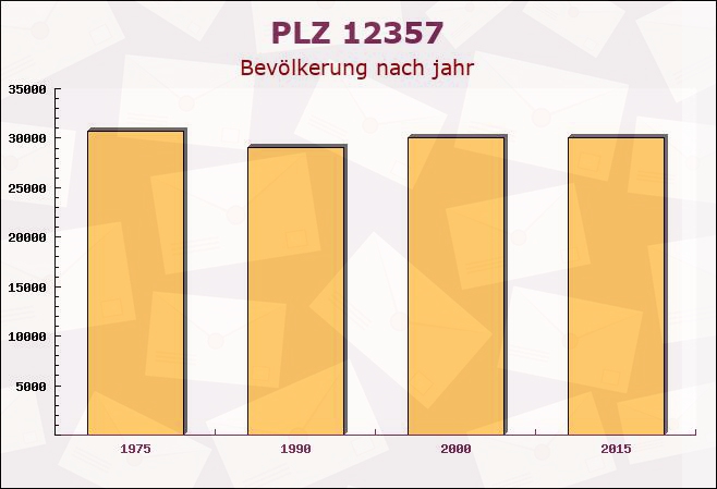 Postleitzahl 12357 Rudow, Berlin - Bevölkerung