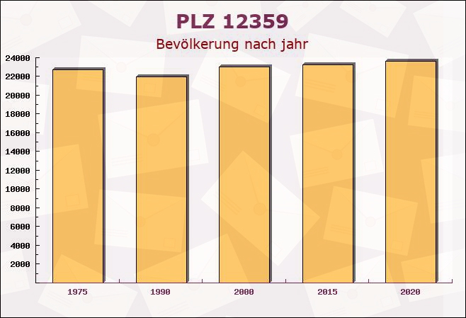 Postleitzahl 12359 Britz, Berlin - Bevölkerung