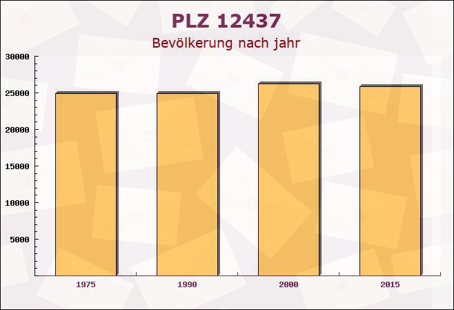 Postleitzahl 12437 Berlin - Bevölkerung