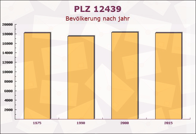 Postleitzahl 12439 Oberschöneweide, Berlin - Bevölkerung