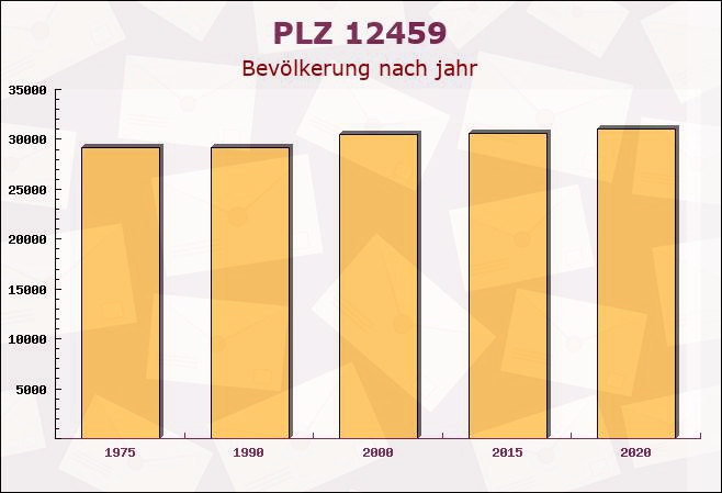 Postleitzahl 12459 Oberschöneweide, Berlin - Bevölkerung