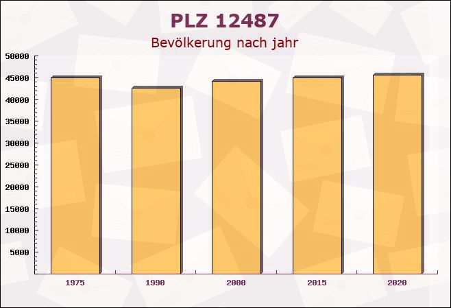 Postleitzahl 12487 Johannisthal, Berlin - Bevölkerung