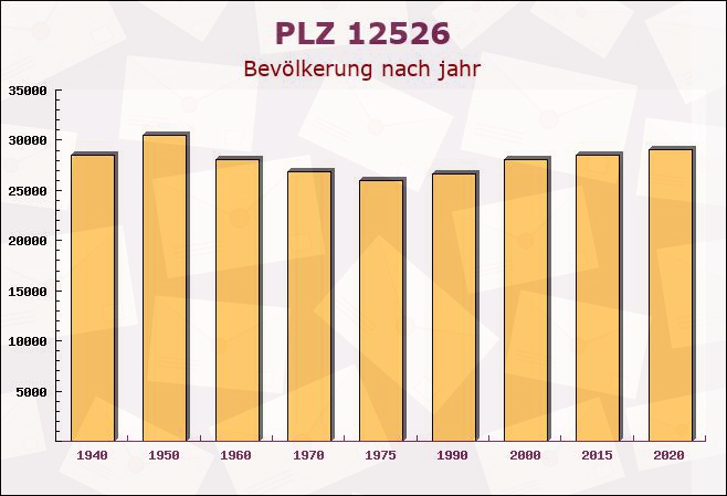 Postleitzahl 12526 Bohnsdorf, Berlin - Bevölkerung