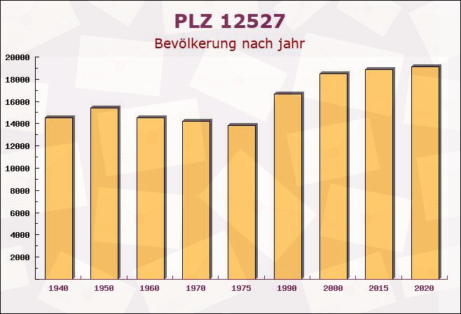 Postleitzahl 12527 Schmöckwitz, Berlin - Bevölkerung