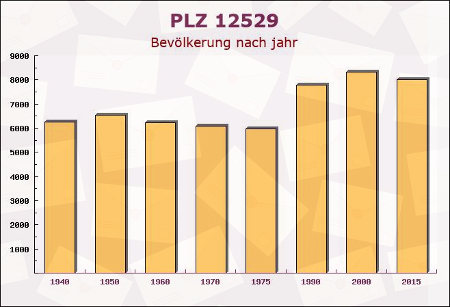 Postleitzahl 12529 Schönefeld, Brandenburg - Bevölkerung