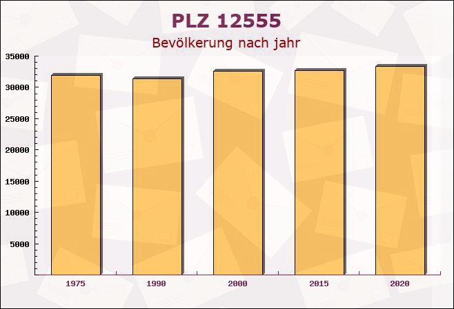 Postleitzahl 12555 Köpenick, Berlin - Bevölkerung