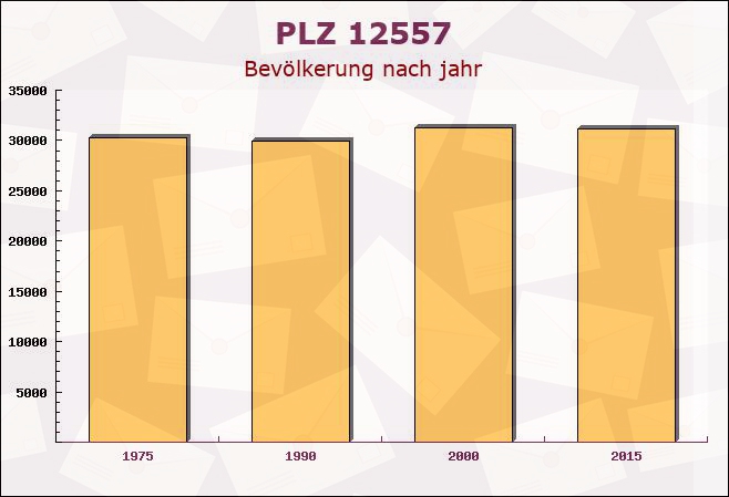 Postleitzahl 12557 Köpenick, Berlin - Bevölkerung