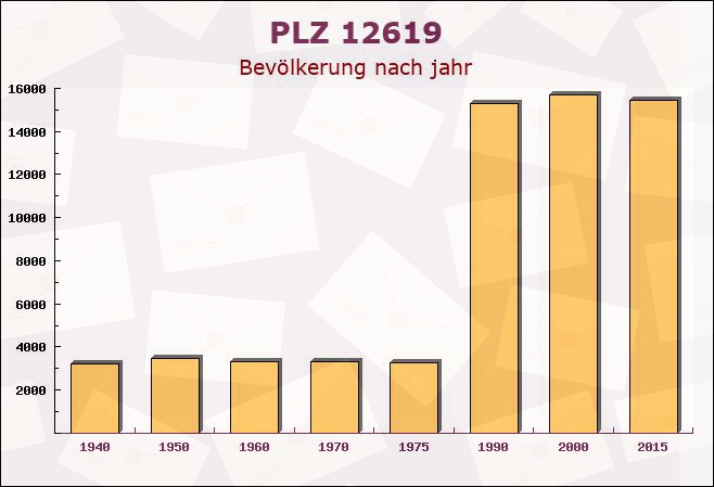 Postleitzahl 12619 Berlin - Bevölkerung