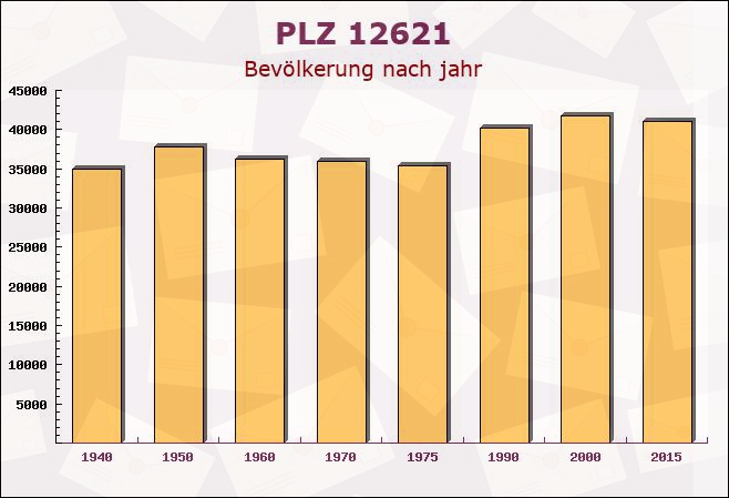 Postleitzahl 12621 Berlin - Bevölkerung