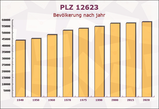 Postleitzahl 12623 Mahlsdorf, Berlin - Bevölkerung