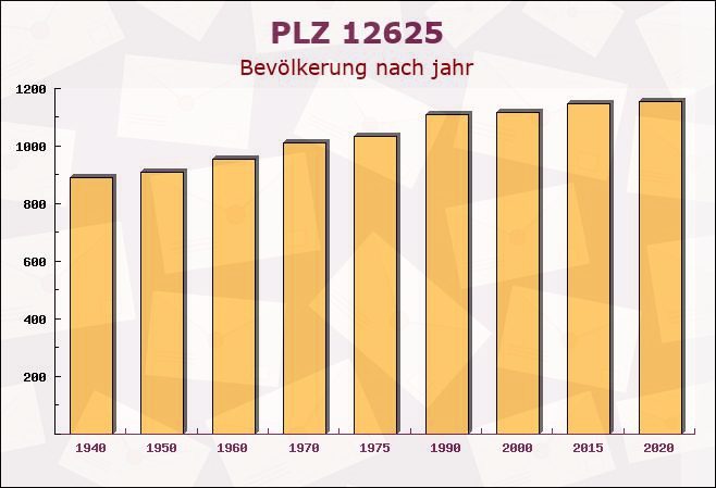 Postleitzahl 12625 Brandenburg - Bevölkerung