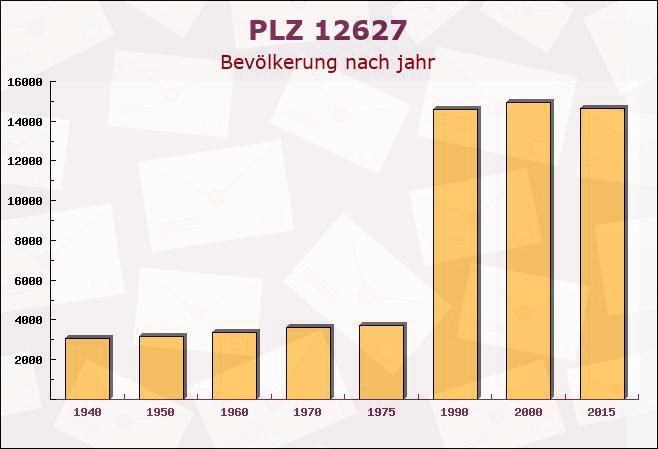 Postleitzahl 12627 Berlin - Bevölkerung