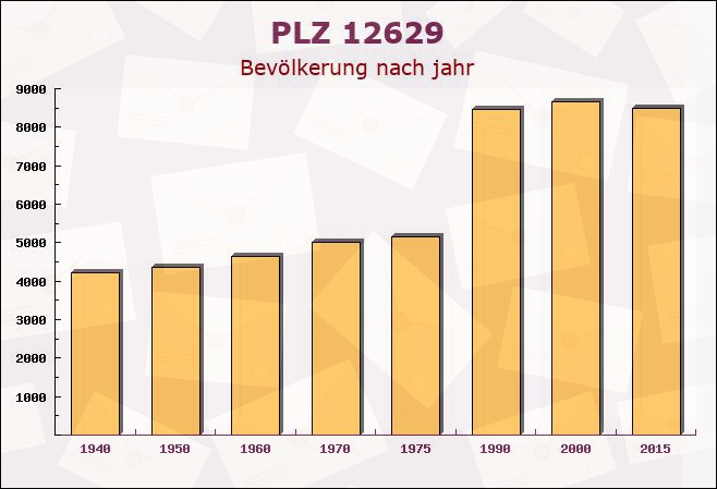 Postleitzahl 12629 Berlin - Bevölkerung