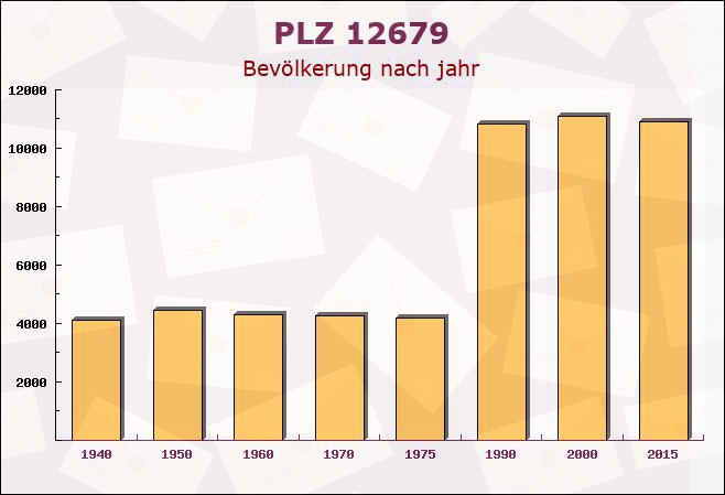 Postleitzahl 12679 Berlin - Bevölkerung